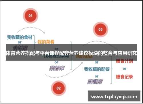 体育营养搭配与平台课程配套营养建议模块的整合与应用研究
